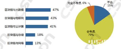 中国区块链开发者真实现状：半数只懂皮毛，数据分析师吃香