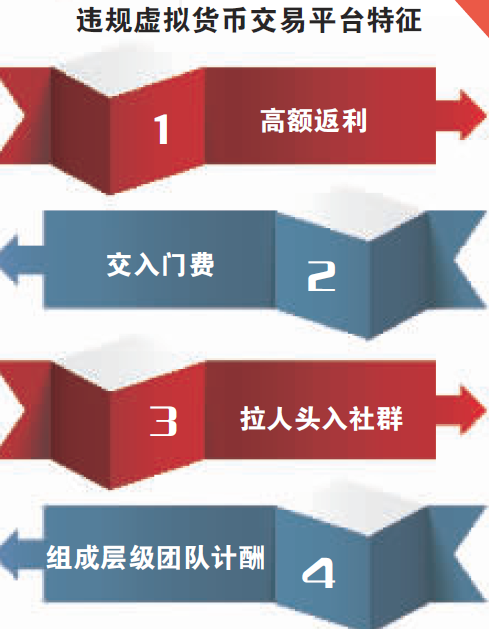 新物种新陷阱|虚拟货币 “地下”庞氏骗局