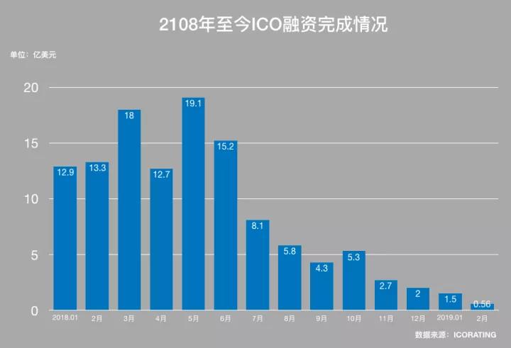 我们询问了30多家行业公司未来会选择哪条公链，答案出人意料