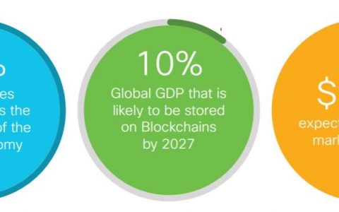 2027年，世界GDP的10％将存储在区块链上