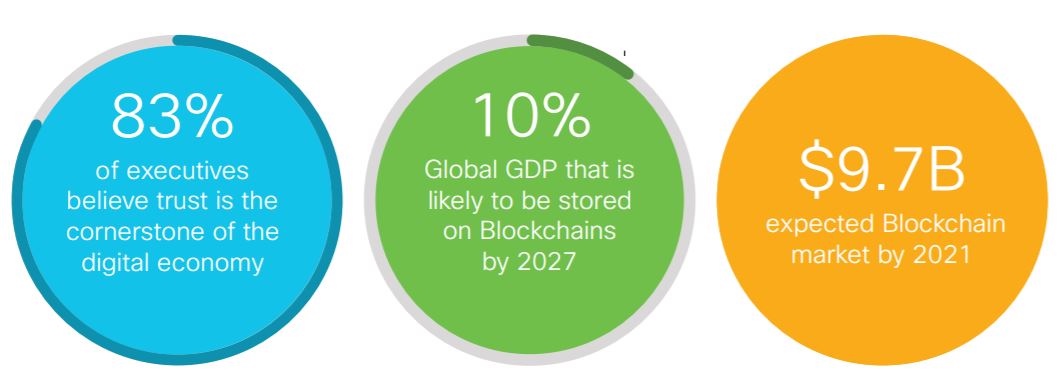 2027年，世界GDP的10％将存储在区块链上