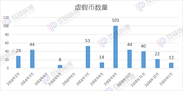 一天发一币 虚假币为何难以绝禁