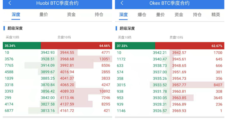 调查：三大合约平台价格波动，谁最容易爆仓？