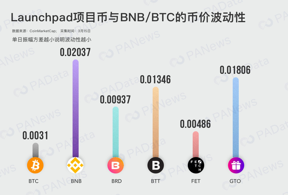 IEO翻红背后：交易所“稳坐钓鱼台” 项目币价几何？
