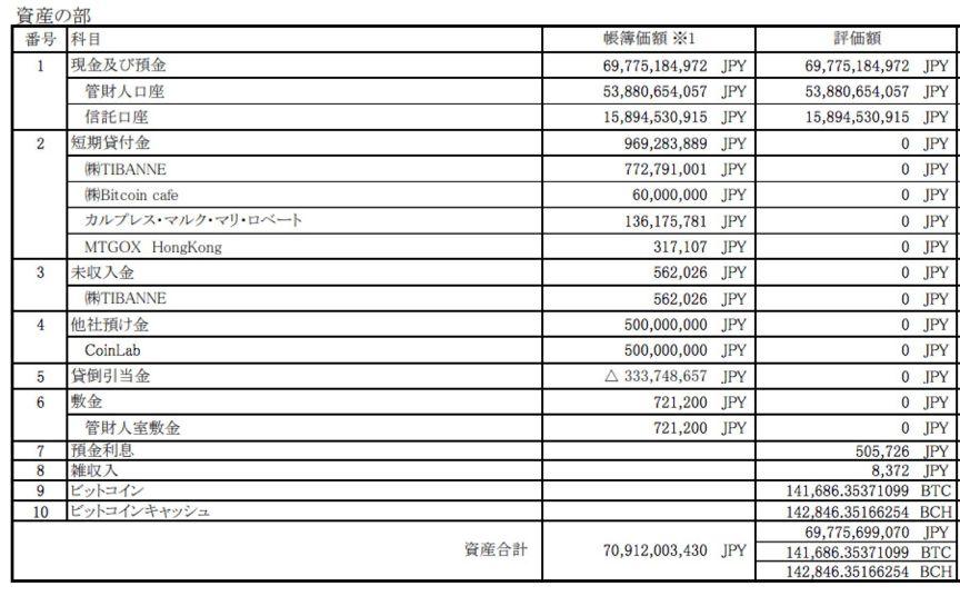 门头沟5年祭：从最大到破产，被认定负债超90万比特币
