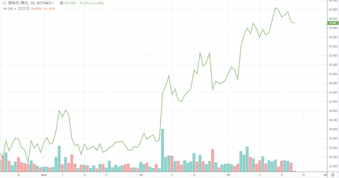 2019莱特币翻倍行情背后的5大原因