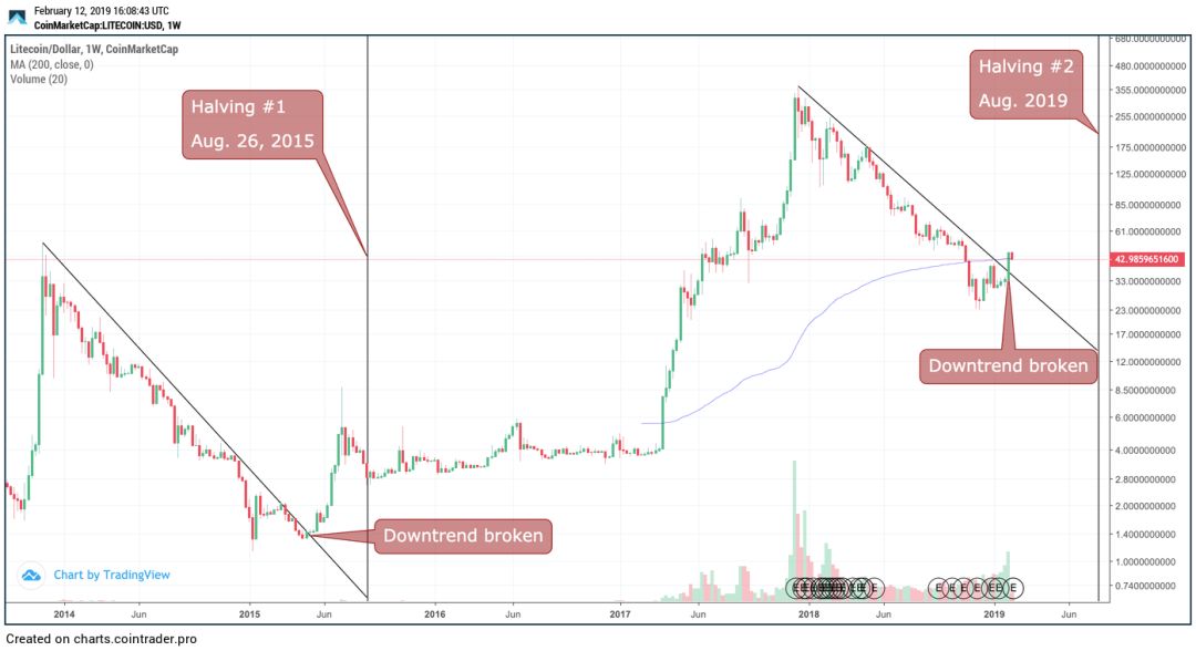 2019莱特币翻倍行情背后的5大原因