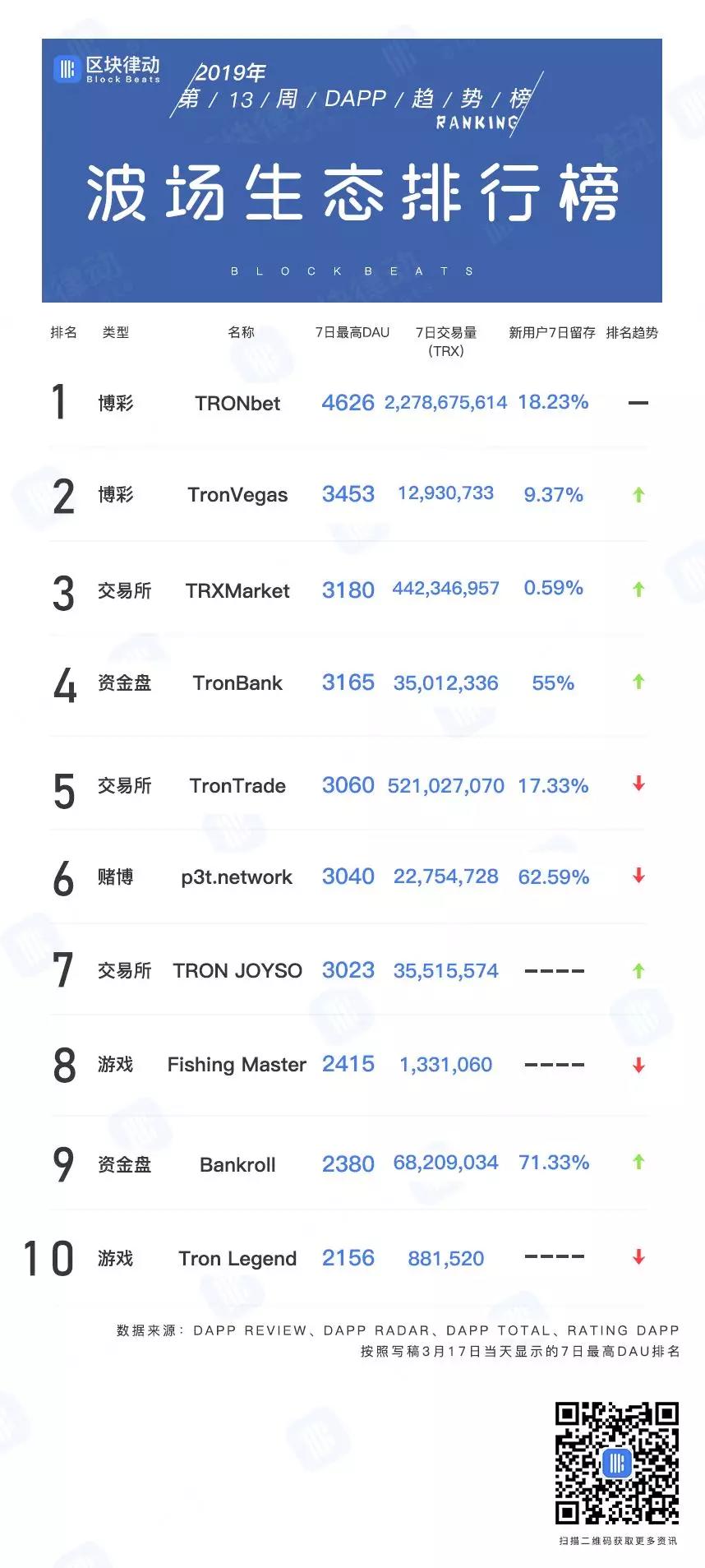 波场没有跑路，但终究成了资金盘公链