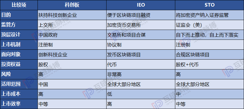 科创板没有区块链 区块链企业融资路仍艰难