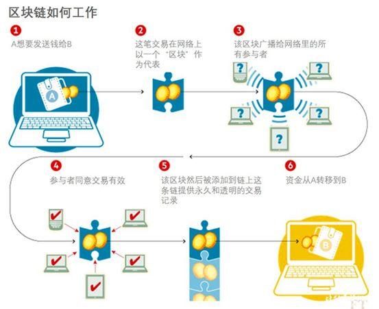 区块链是一场瘟疫，还是一次革命？