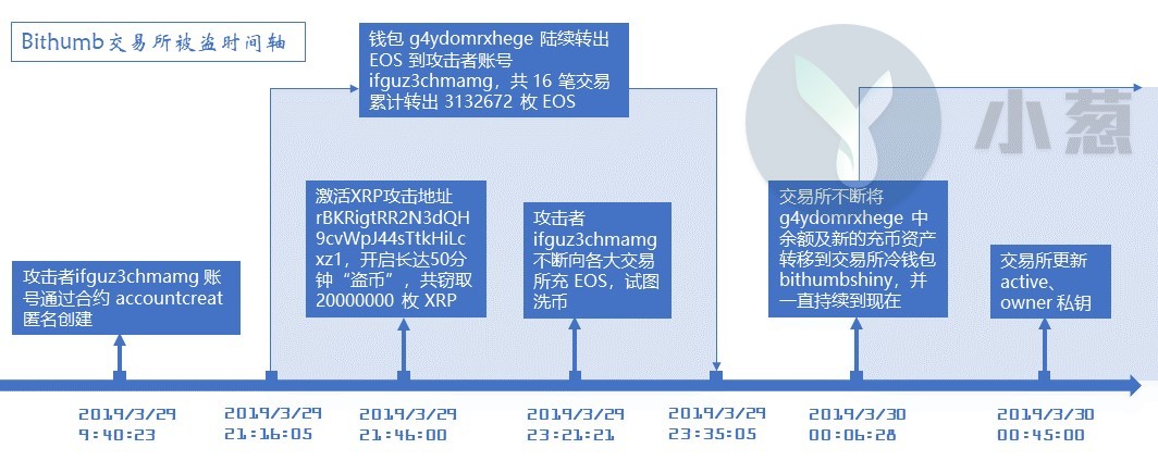 一夜之间近亿元被盗，韩国最大数字货币交易所遭“内鬼”洗劫