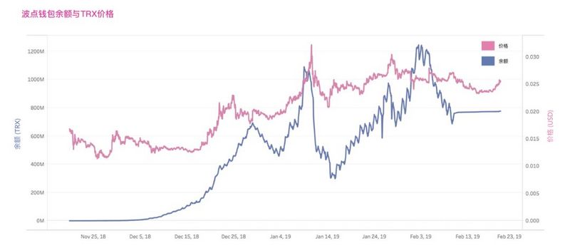 惊爆，TRX上4个月疑似圈1.3个亿的波点跑路了？