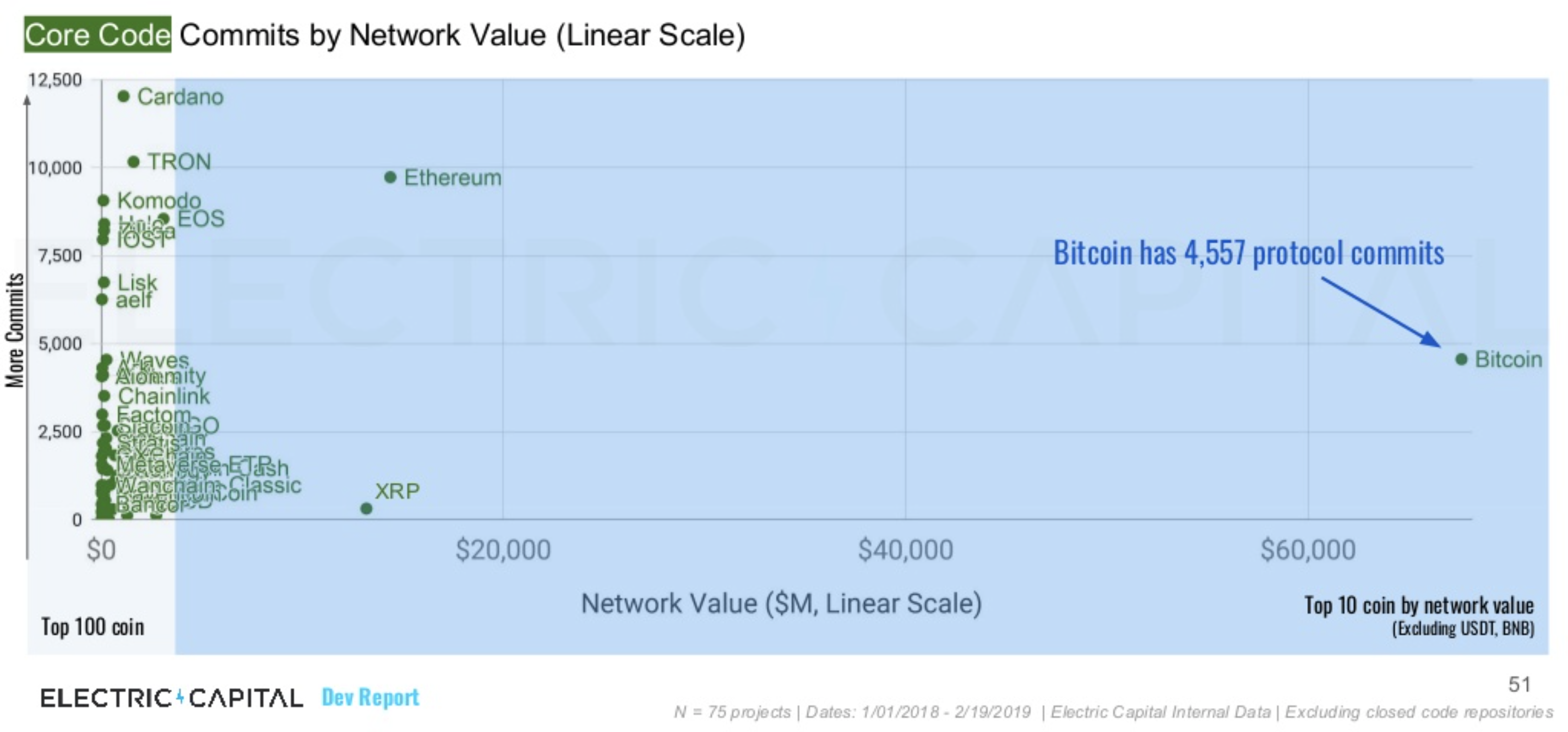 core-commits-cryptos-ranking-march-8-2019