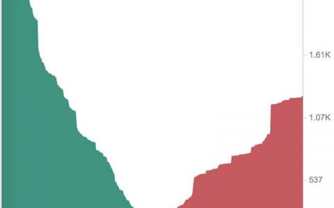 交易所战报：币安喧嚣，火币沉默