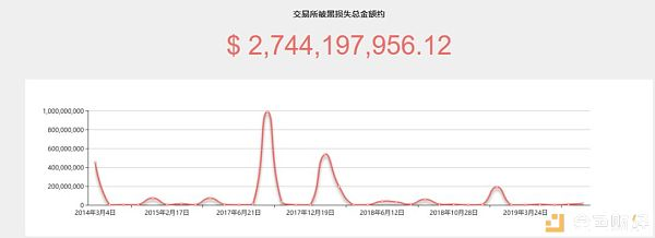 Bithumb损失超1亿元 谁在杀死交易所？