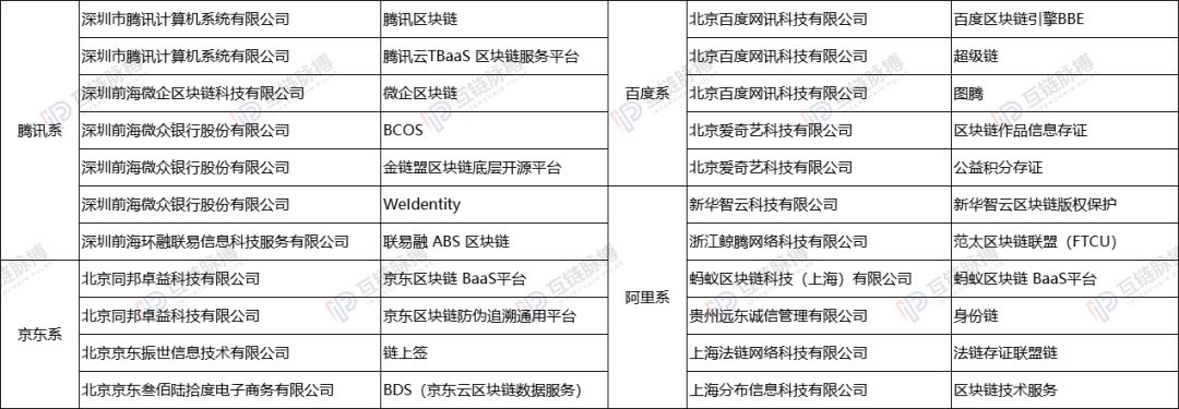 区块链如何获得网信办备案？首批197个项目梳理：联盟链主唱，金融、存证应用多
