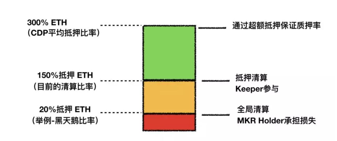 DeFi 基石：深度解读稳定币Dai