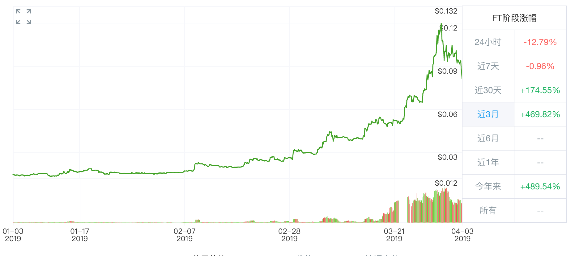 FCoin交易挖矿周年记：通证经济到底行不行