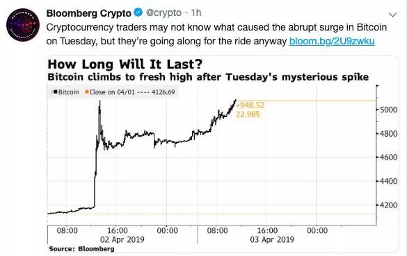比特币无缘无故暴涨20%？他们说是因为这个原因
