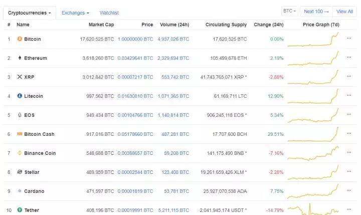 比特币无缘无故暴涨20%？他们说是因为这个原因