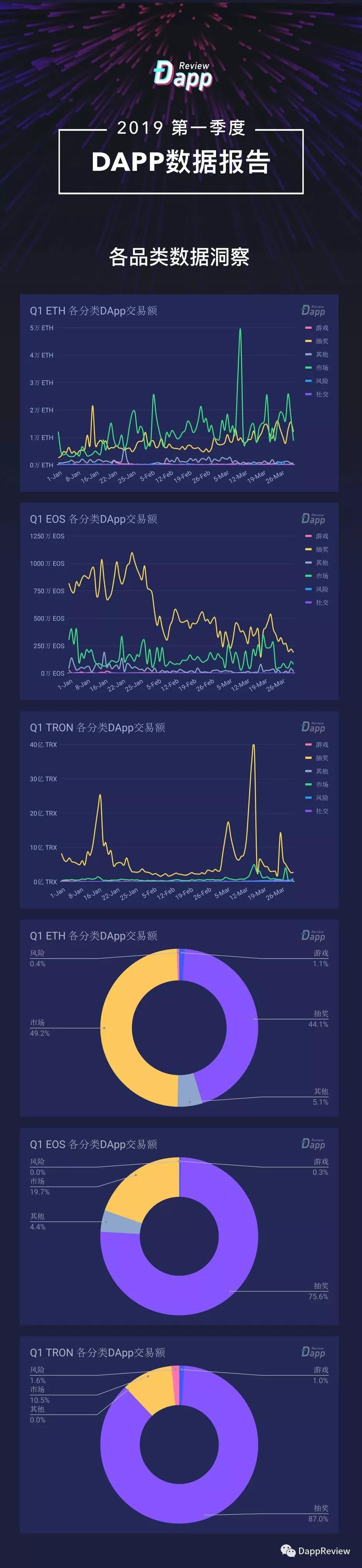 36亿美金！- 2019Q1 Dapp数据报告