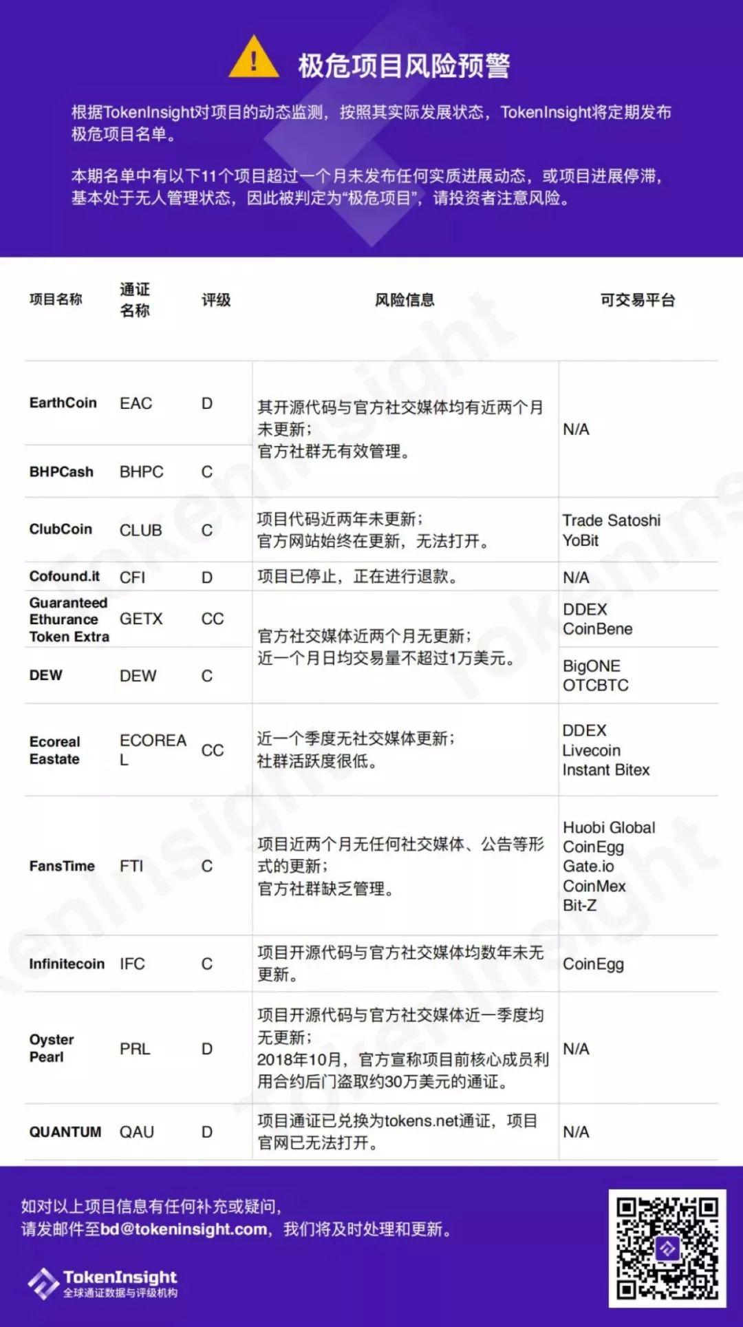 TokenInsight 极危预警：过去四个月，这 40 个项目进展已停滞