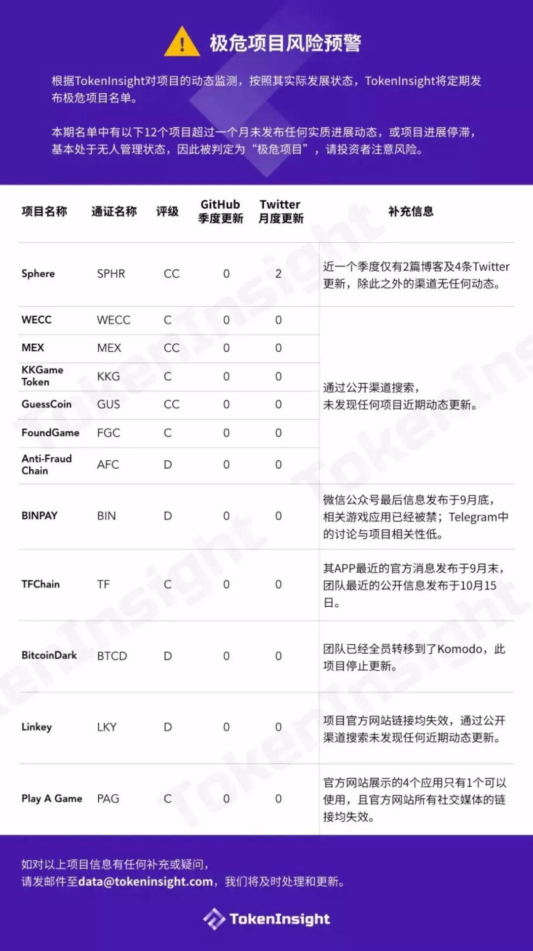 TokenInsight 极危预警：过去四个月，这 40 个项目进展已停滞