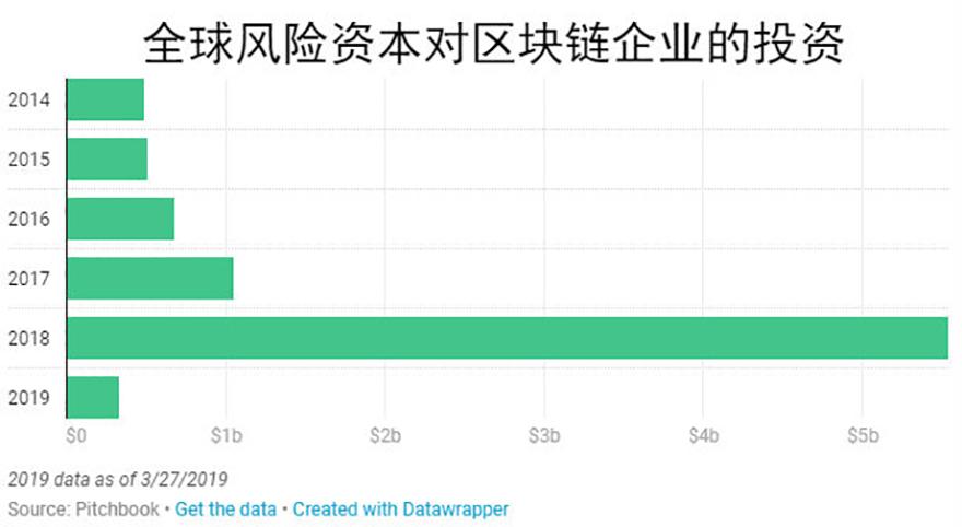 加密货币要凉？其实，风投仍在大举投资区块链