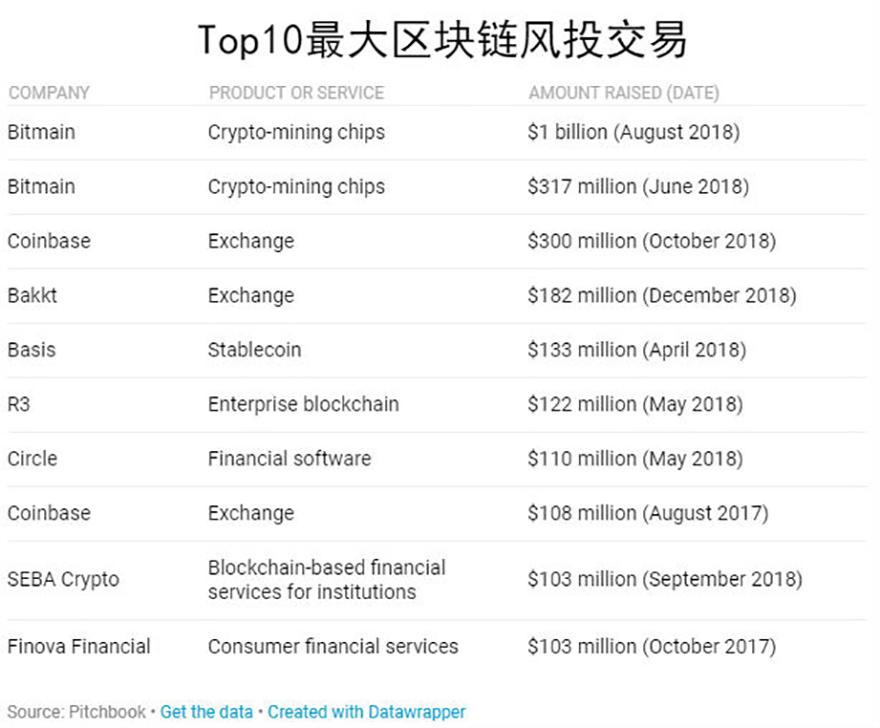 加密货币要凉？其实，风投仍在大举投资区块链