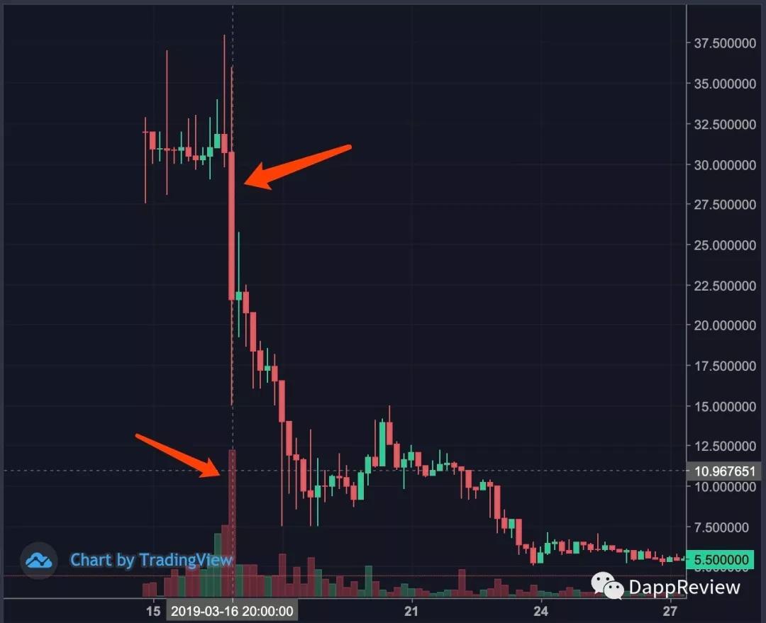 论一个单日7.2亿流水Dapp的倒下