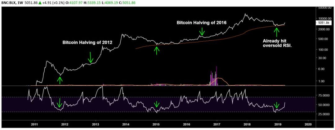 产量减半——比特币价格复苏的关键催化剂