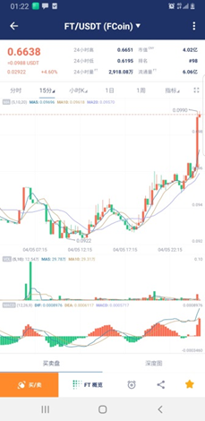 重磅：神秘机构扫货1亿FT入场FCoin，疑为火星财经战略投资