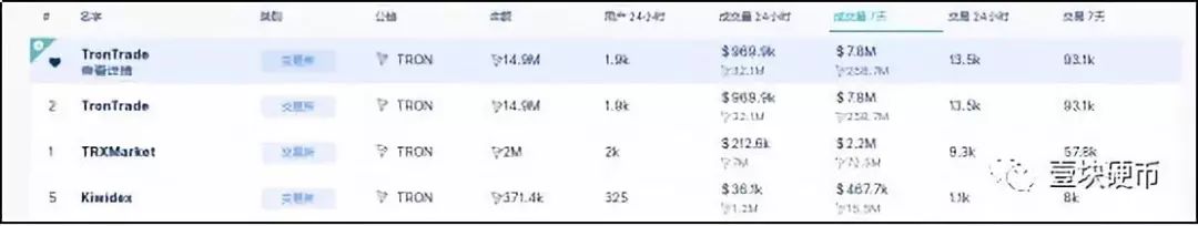 上线“投注即挖矿”项目,资金盘最爱,波场真是"博彩公链"?