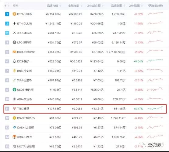上线“投注即挖矿”项目,资金盘最爱,波场真是"博彩公链"?