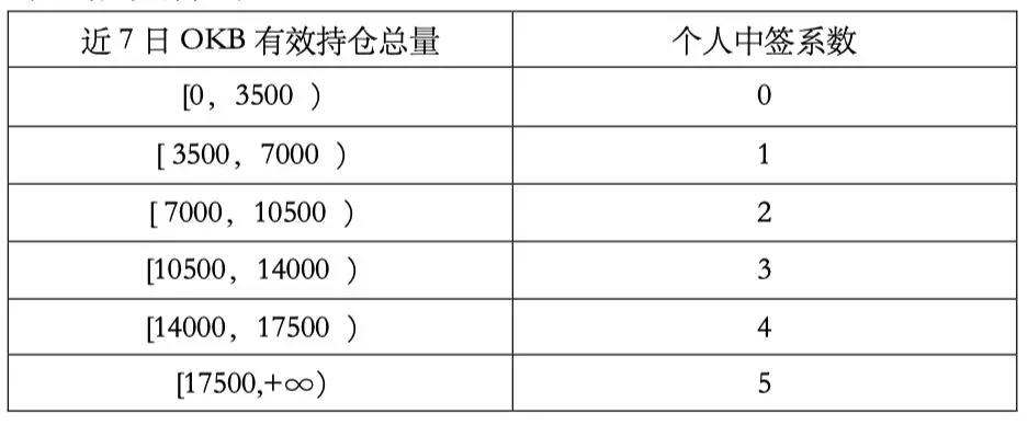一文详解如何参与各交易所 IEO