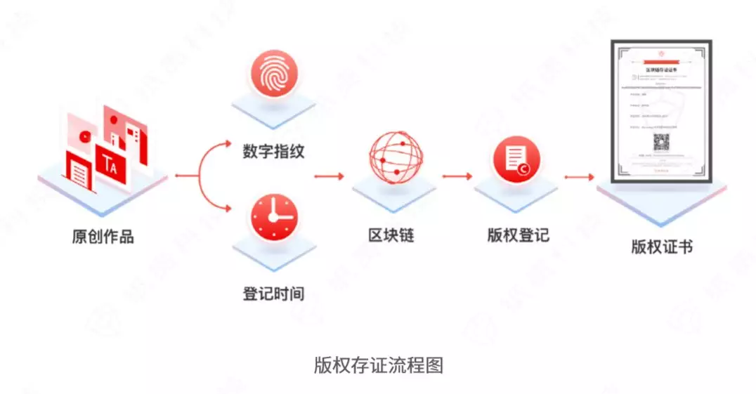 视觉中国引爆版权争议：侵权难治，区块链技术待解 | 锌式