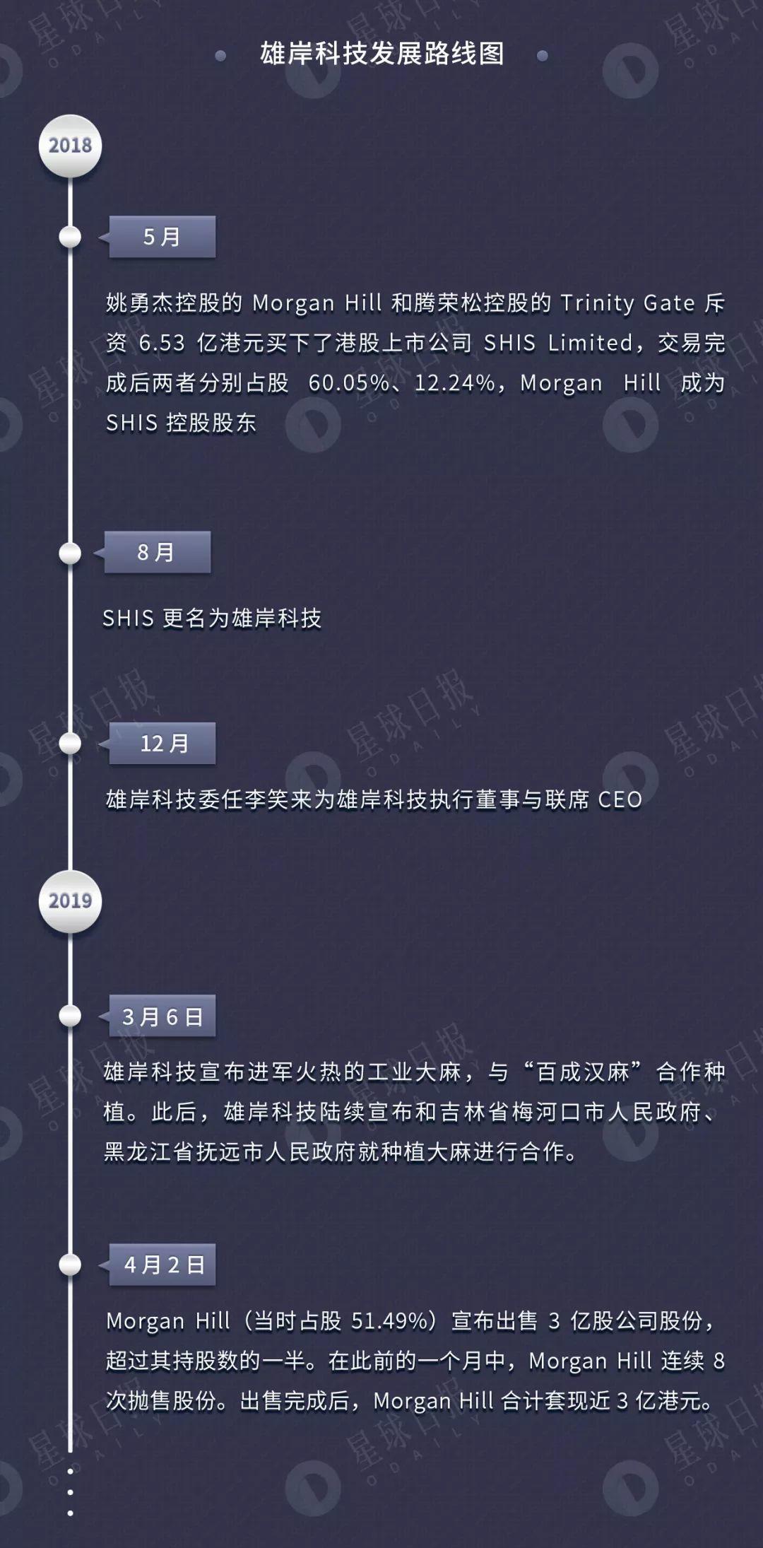 深扒「雄岸科技」资本版图，控股方已套利3亿港元