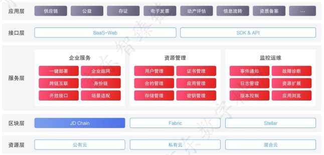 连续两年发布白皮书，京东试图通过区块链扳回一局