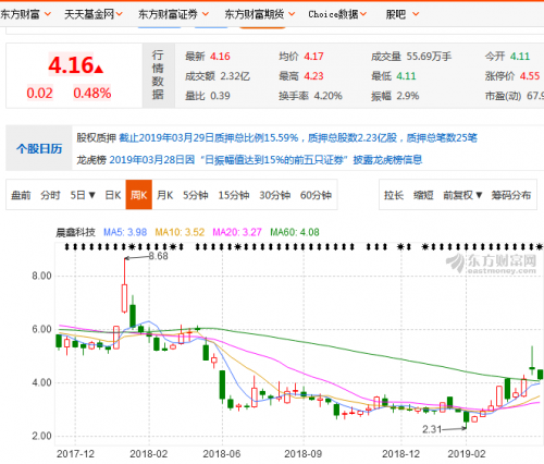 上市公司晨鑫科技花式发币 闲鱼被变交易渠道