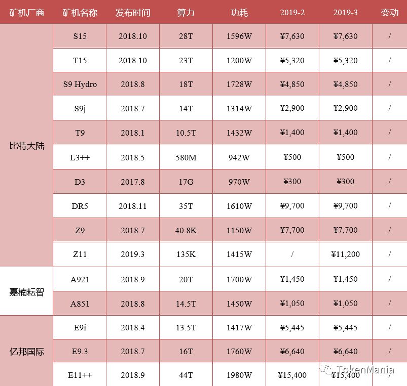 TAMC研究院：2019年3月挖矿市场收益报告