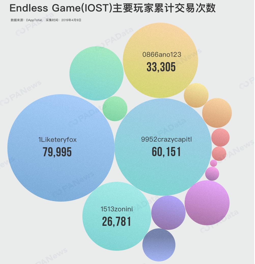 IOST和BOS的DApp生态走红？真实数据这样“打脸”