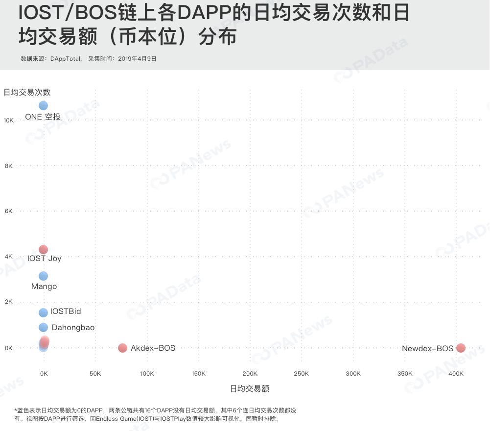 IOST和BOS的DApp生态走红？真实数据这样“打脸”