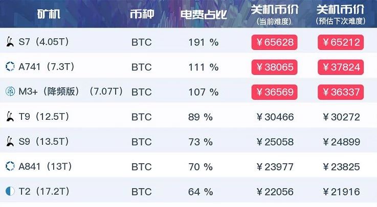 比特币矿机迭代：一场7nm芯片引发的“军备竞赛”