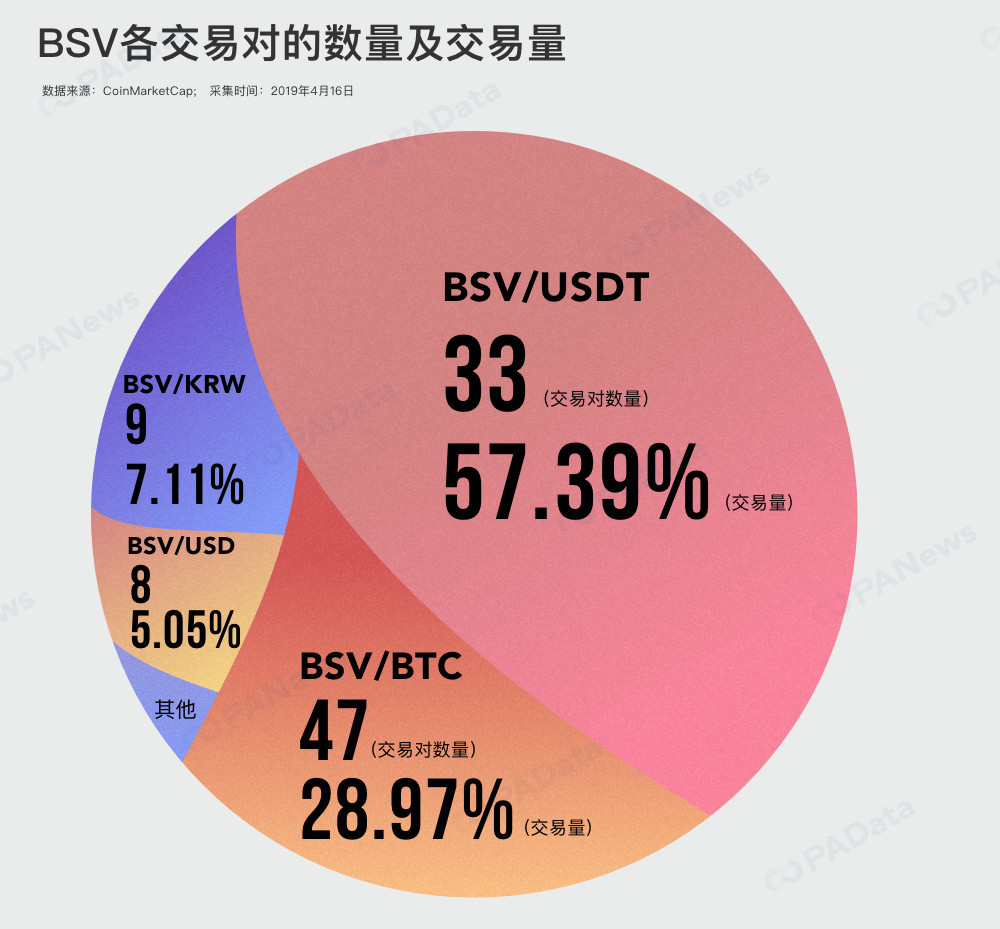 数据透视BCHSV“被下架”后的交易所博弈