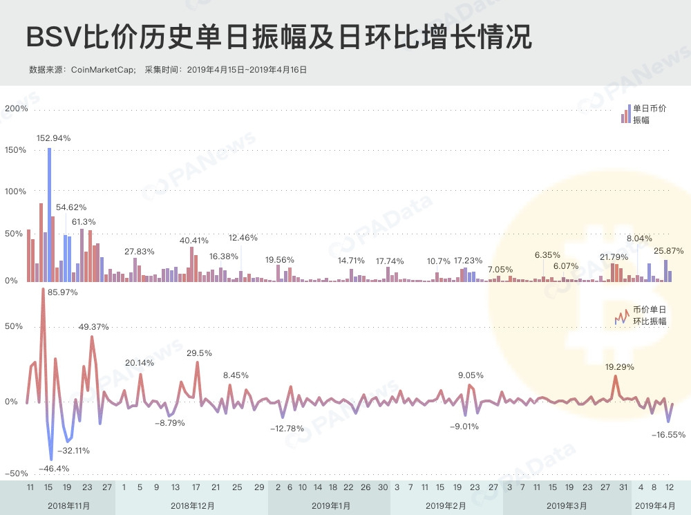 数据透视BCHSV“被下架”后的交易所博弈