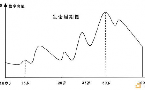 “你值多少钱” 在区块链体系中一目了然
