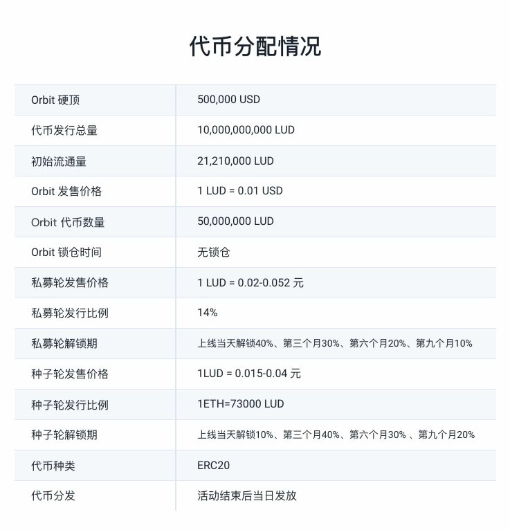LUDOS代币分配情况