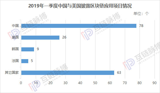 一季度区块链应用报告：金融、政务仍是主战场，应用向更多行业开枝散叶