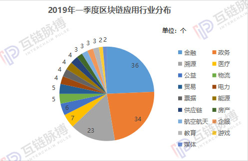 一季度区块链应用报告：金融、政务仍是主战场，应用向更多行业开枝散叶