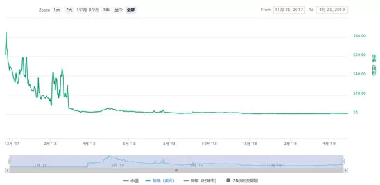 比特币两年“被分叉”超过100次，现在那些分叉币怎么样了